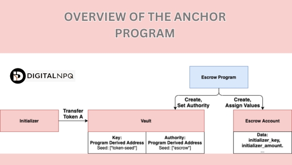 Overview of The Anchor Program