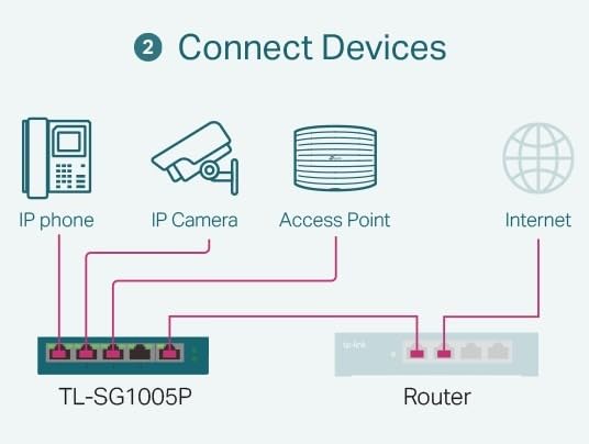 TP-Link LS108GP | 8 Port PoE Gigabit Ethernet Switch | 8 PoE+ Port @ 62W | Plug & Play | Extend Mode | PoE Auto Recovery | Desktop/Wall Mount | Silent Operation customer photo 1